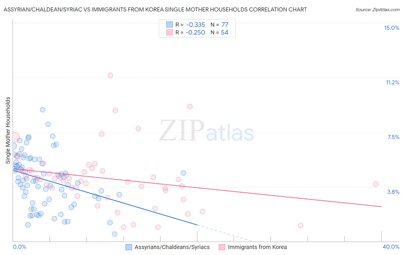 Assyrian/Chaldean/Syriac vs Immigrants from Korea Single Mother Households