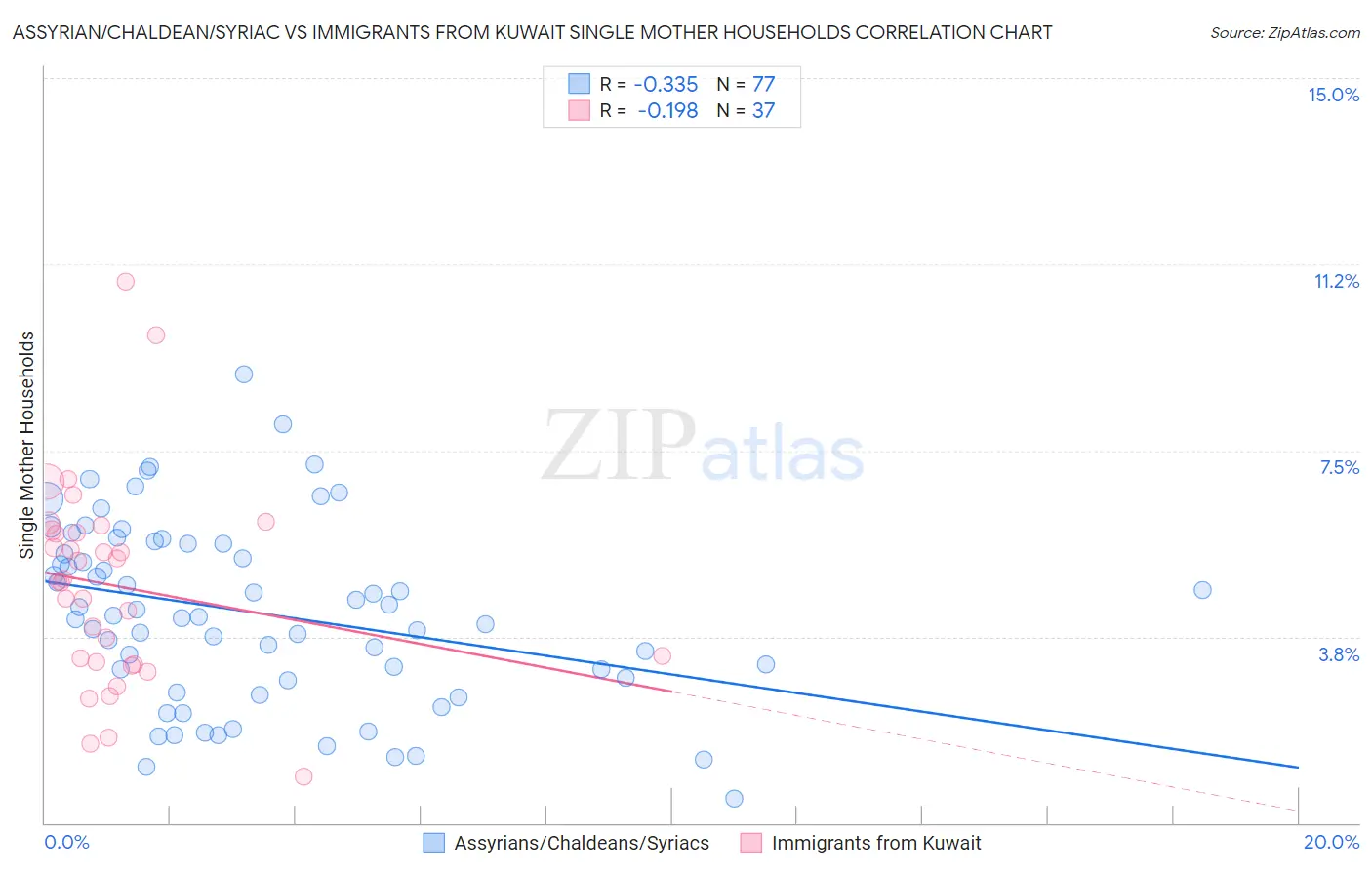 Assyrian/Chaldean/Syriac vs Immigrants from Kuwait Single Mother Households