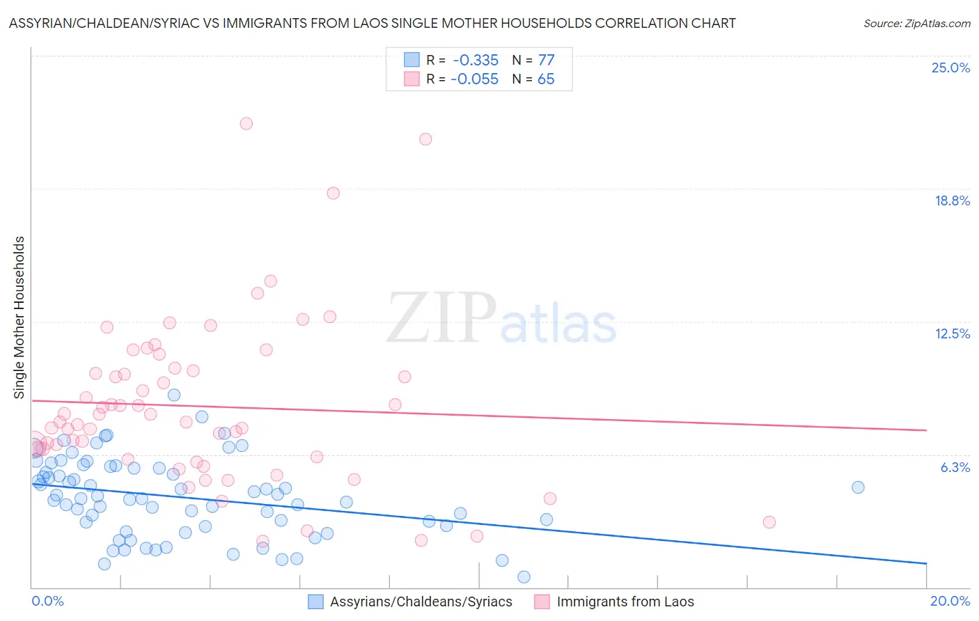 Assyrian/Chaldean/Syriac vs Immigrants from Laos Single Mother Households