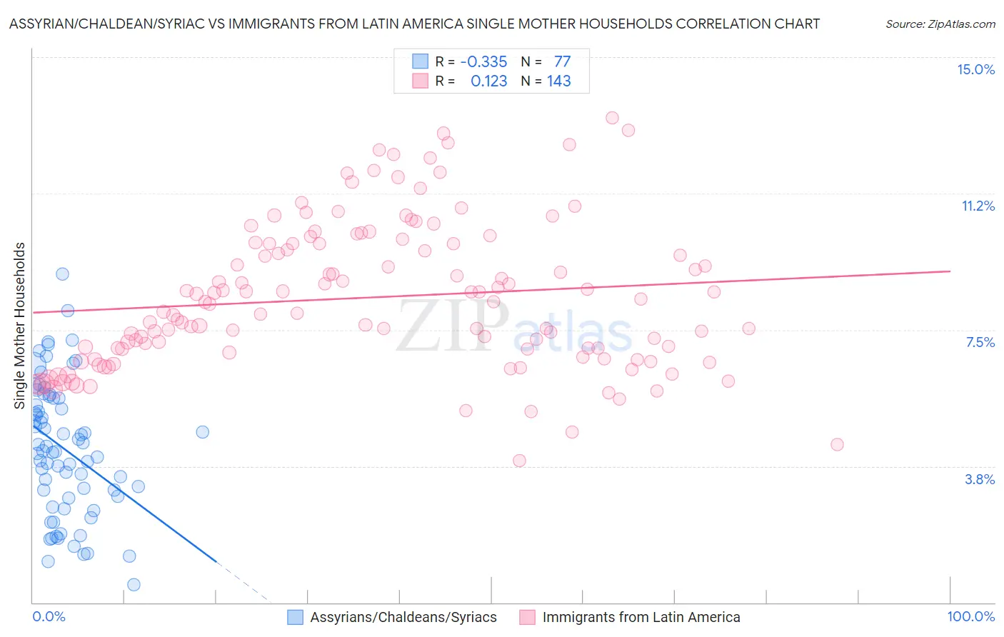 Assyrian/Chaldean/Syriac vs Immigrants from Latin America Single Mother Households