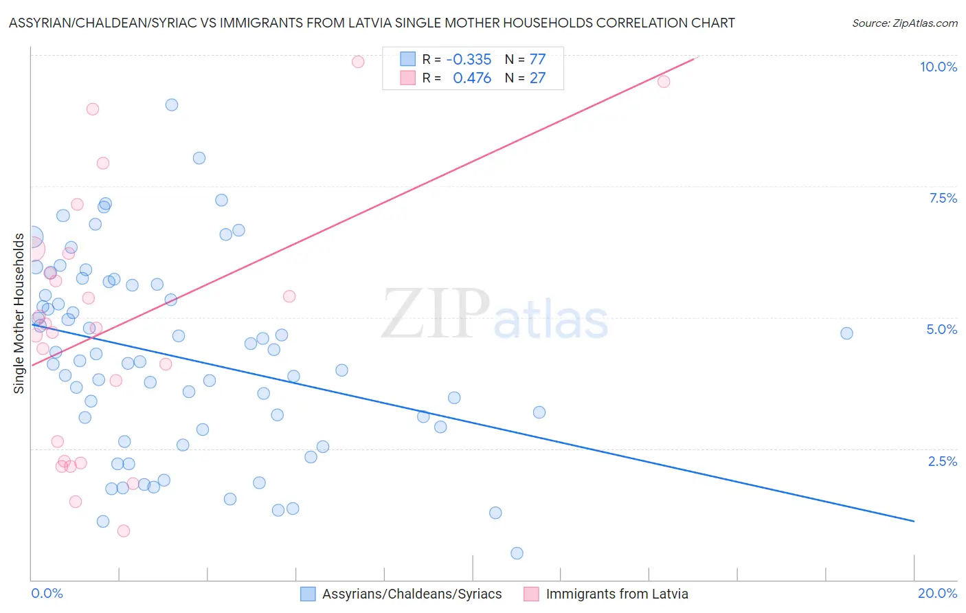 Assyrian/Chaldean/Syriac vs Immigrants from Latvia Single Mother Households