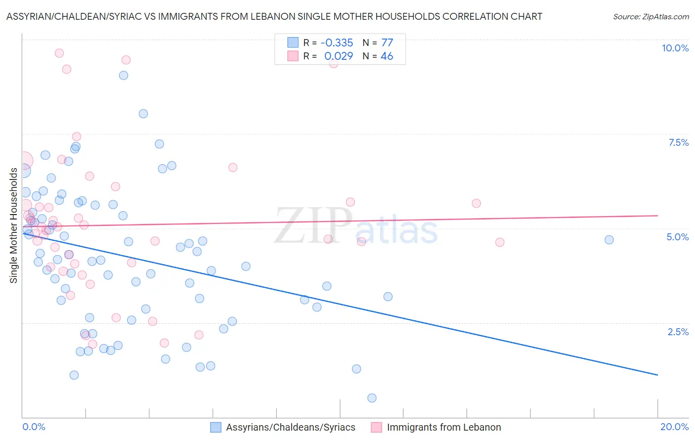 Assyrian/Chaldean/Syriac vs Immigrants from Lebanon Single Mother Households
