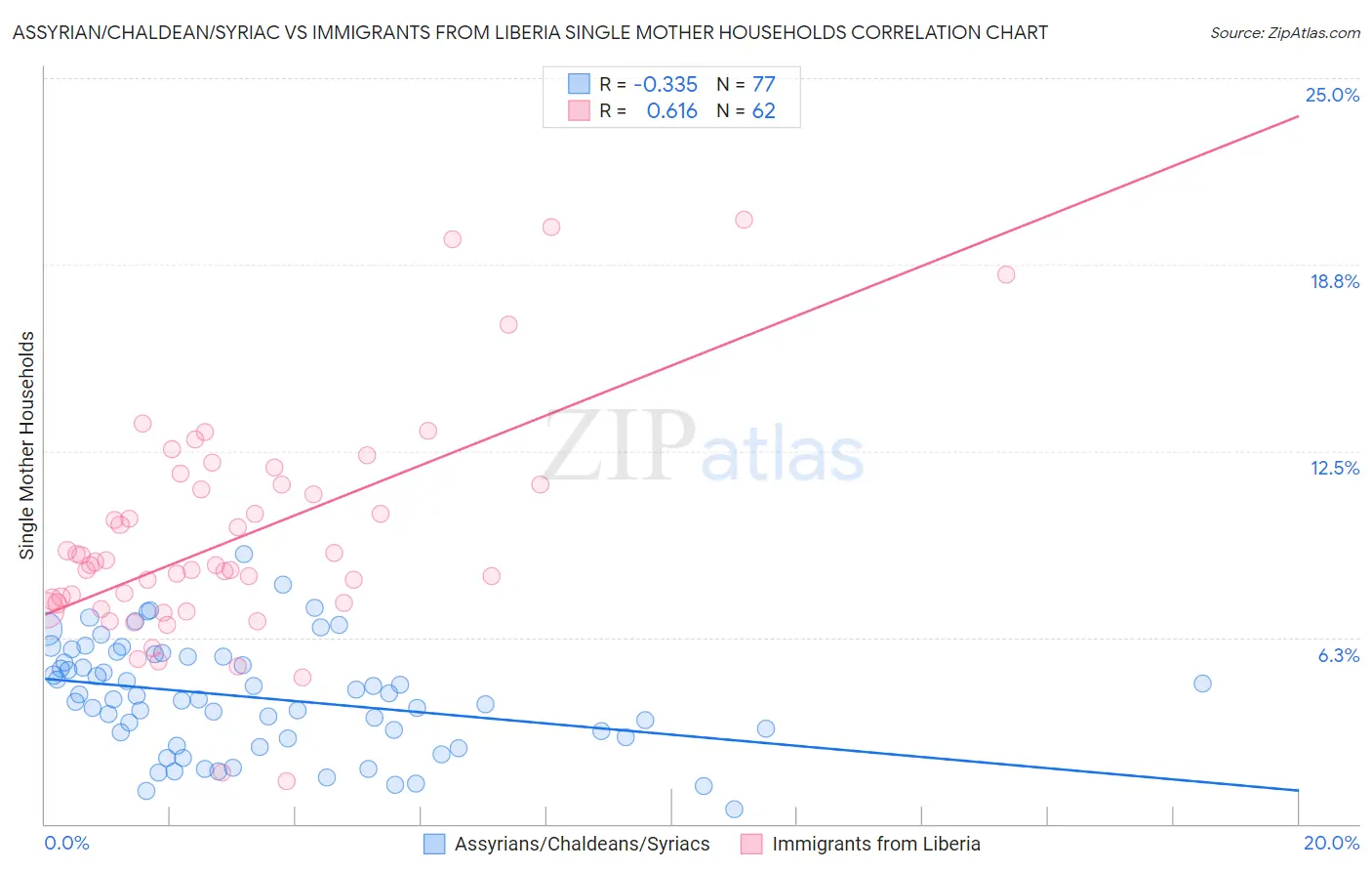 Assyrian/Chaldean/Syriac vs Immigrants from Liberia Single Mother Households