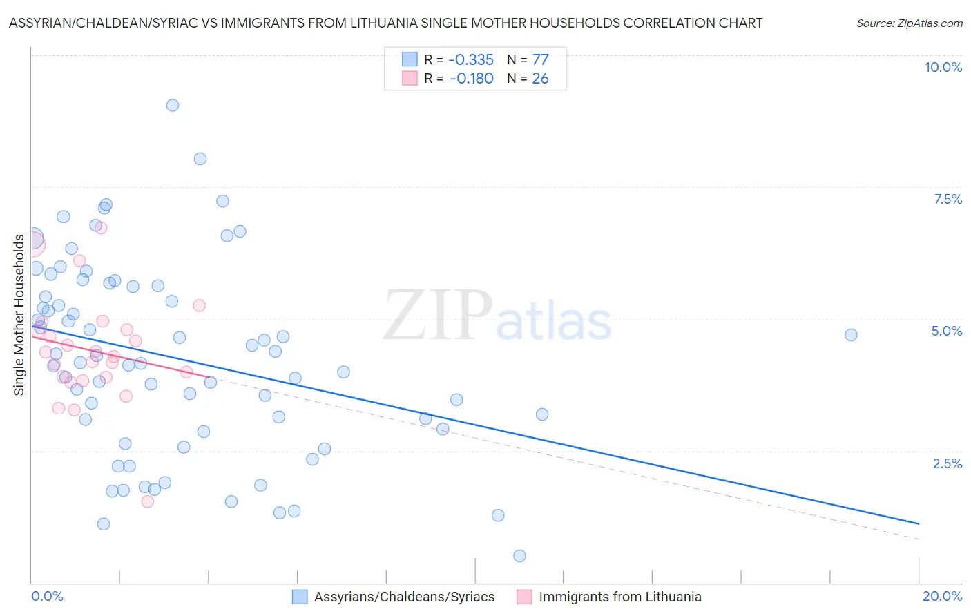 Assyrian/Chaldean/Syriac vs Immigrants from Lithuania Single Mother Households