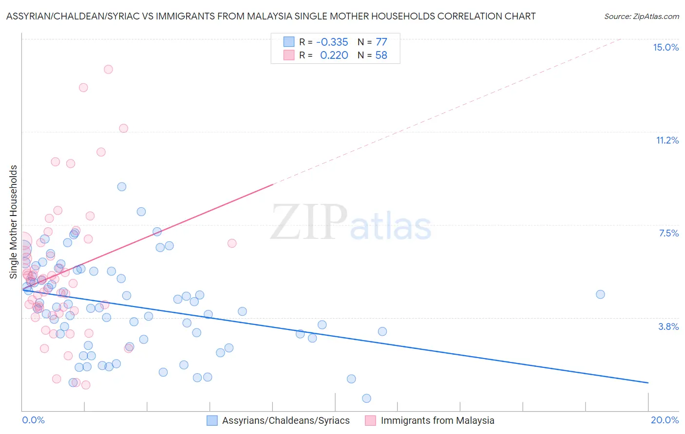 Assyrian/Chaldean/Syriac vs Immigrants from Malaysia Single Mother Households