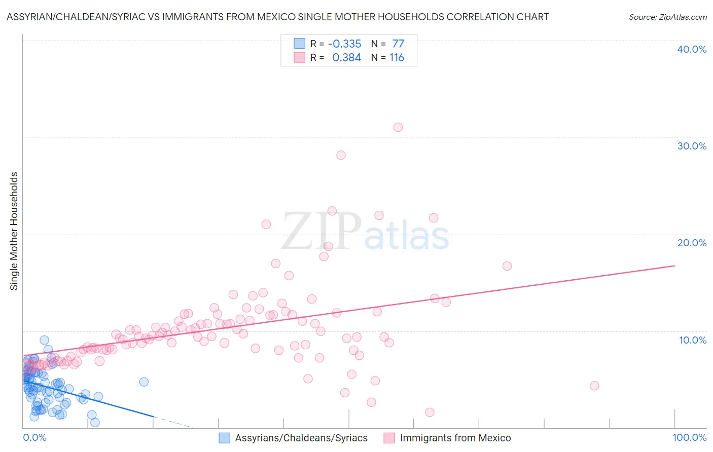 Assyrian/Chaldean/Syriac vs Immigrants from Mexico Single Mother Households