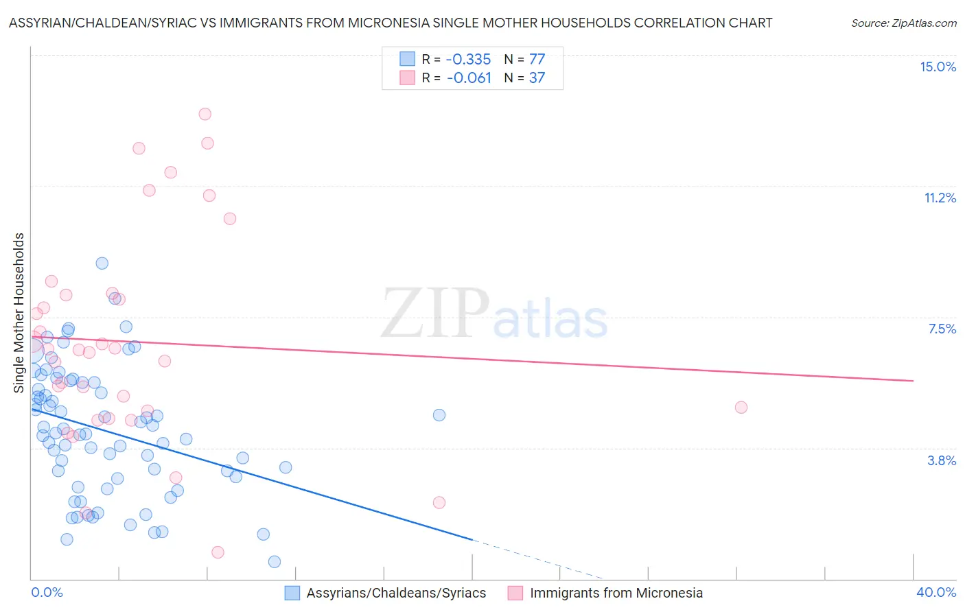Assyrian/Chaldean/Syriac vs Immigrants from Micronesia Single Mother Households