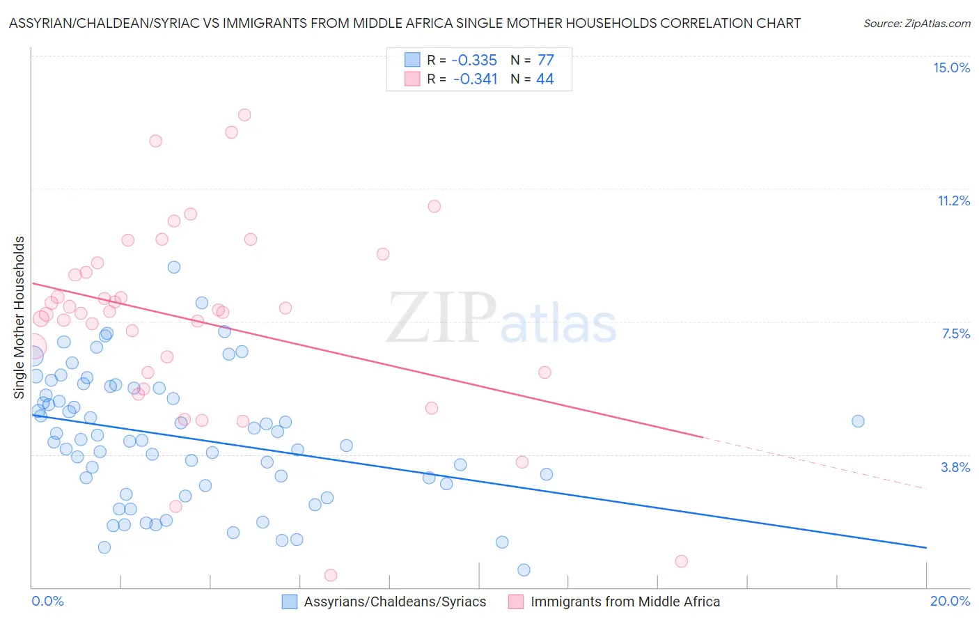 Assyrian/Chaldean/Syriac vs Immigrants from Middle Africa Single Mother Households