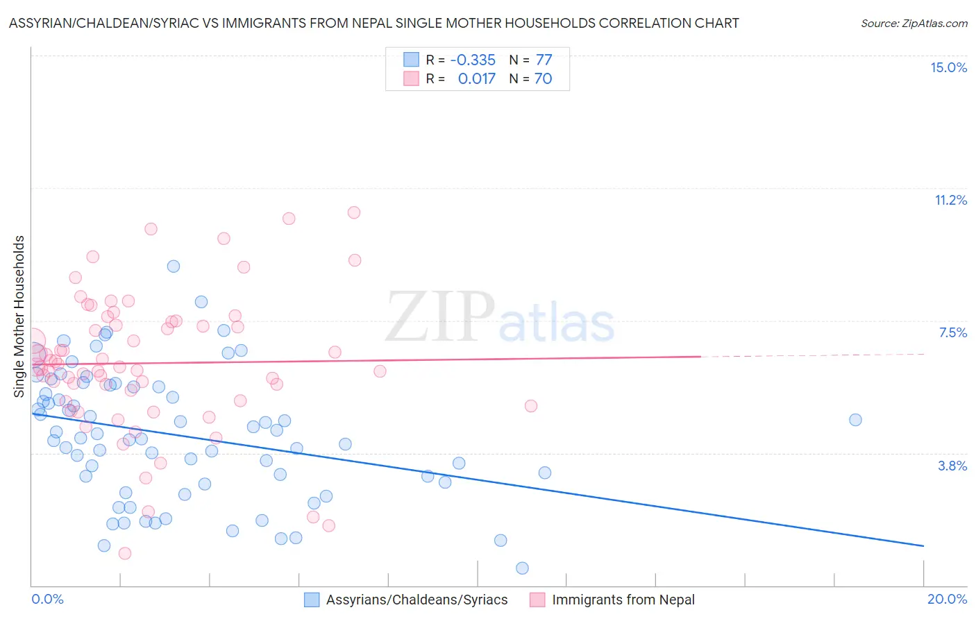 Assyrian/Chaldean/Syriac vs Immigrants from Nepal Single Mother Households