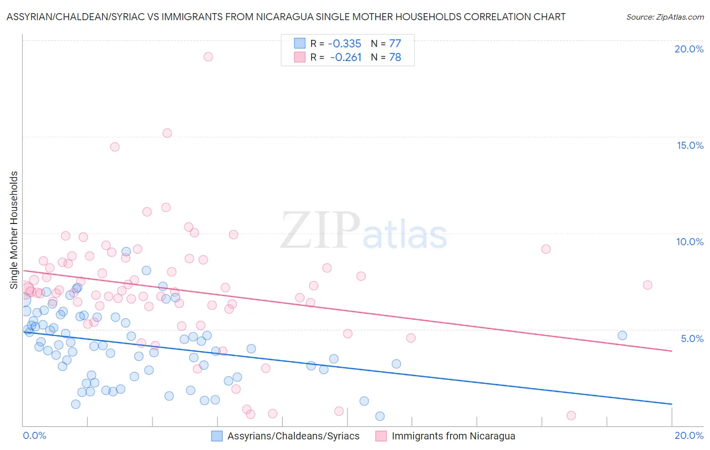 Assyrian/Chaldean/Syriac vs Immigrants from Nicaragua Single Mother Households