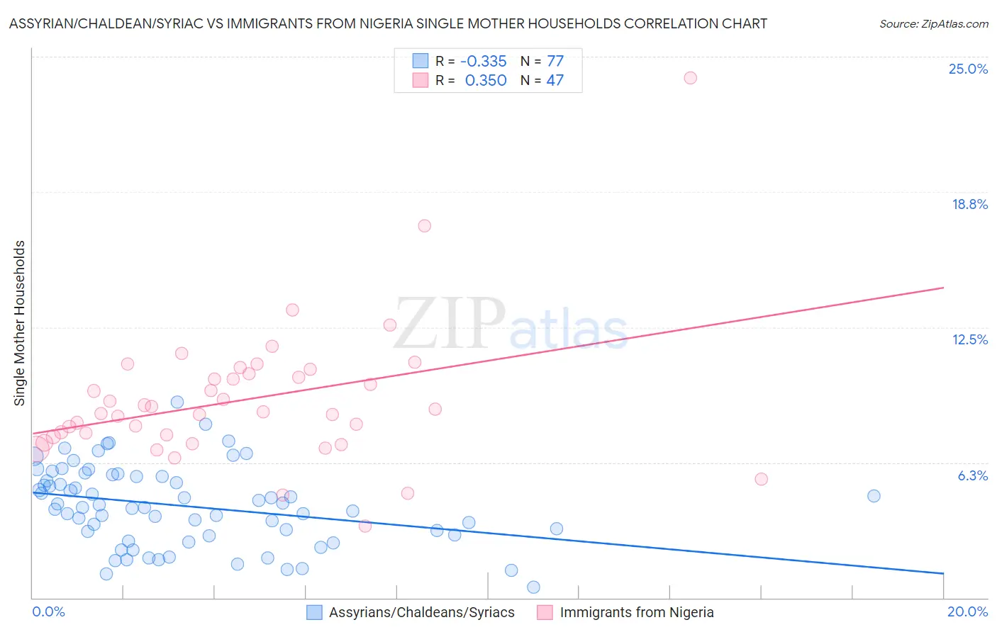 Assyrian/Chaldean/Syriac vs Immigrants from Nigeria Single Mother Households