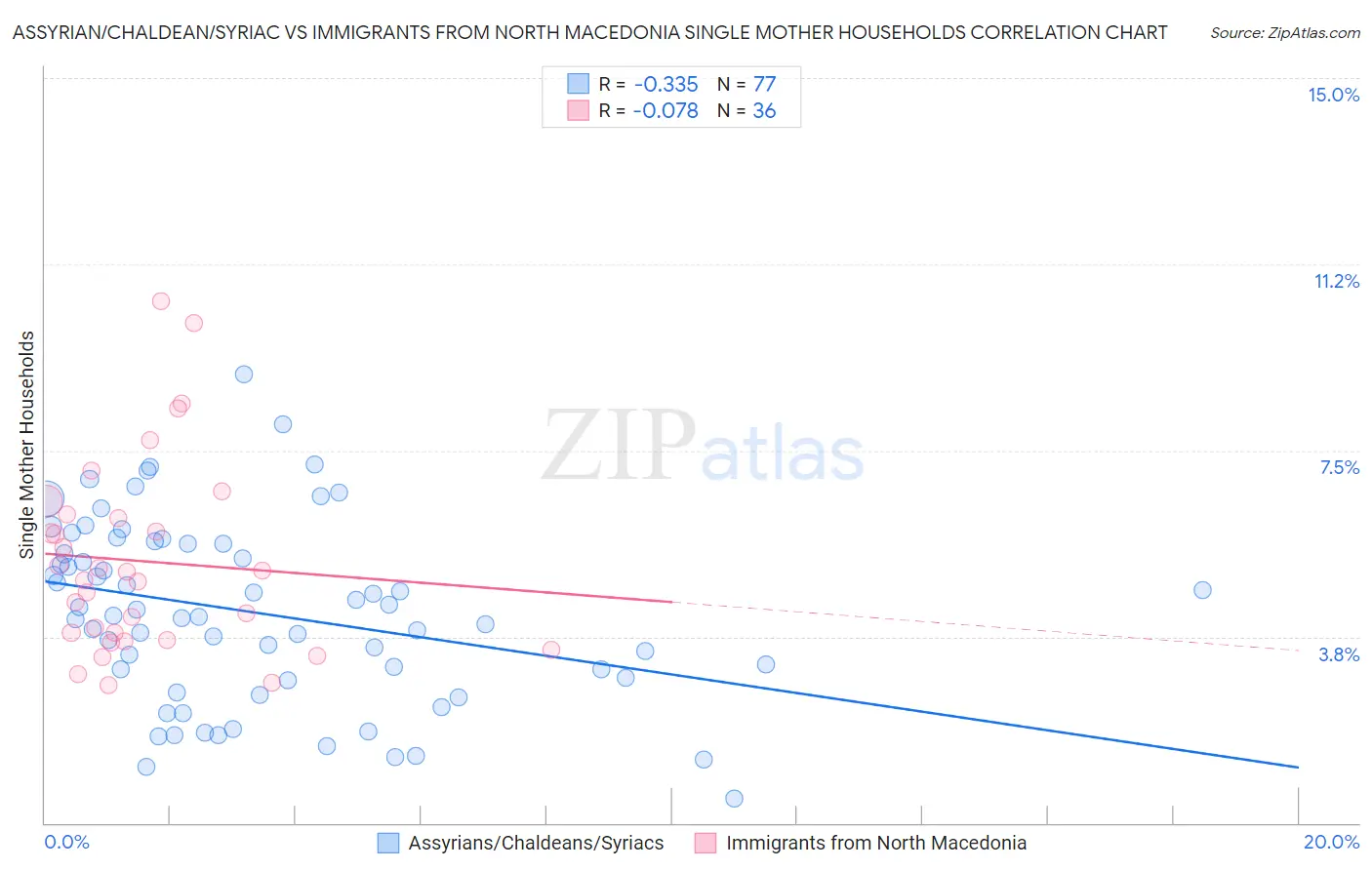 Assyrian/Chaldean/Syriac vs Immigrants from North Macedonia Single Mother Households