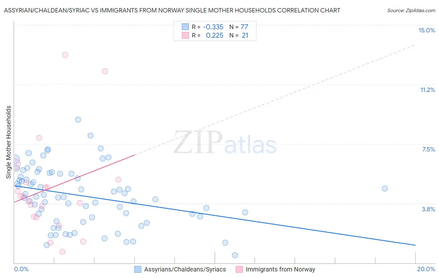 Assyrian/Chaldean/Syriac vs Immigrants from Norway Single Mother Households