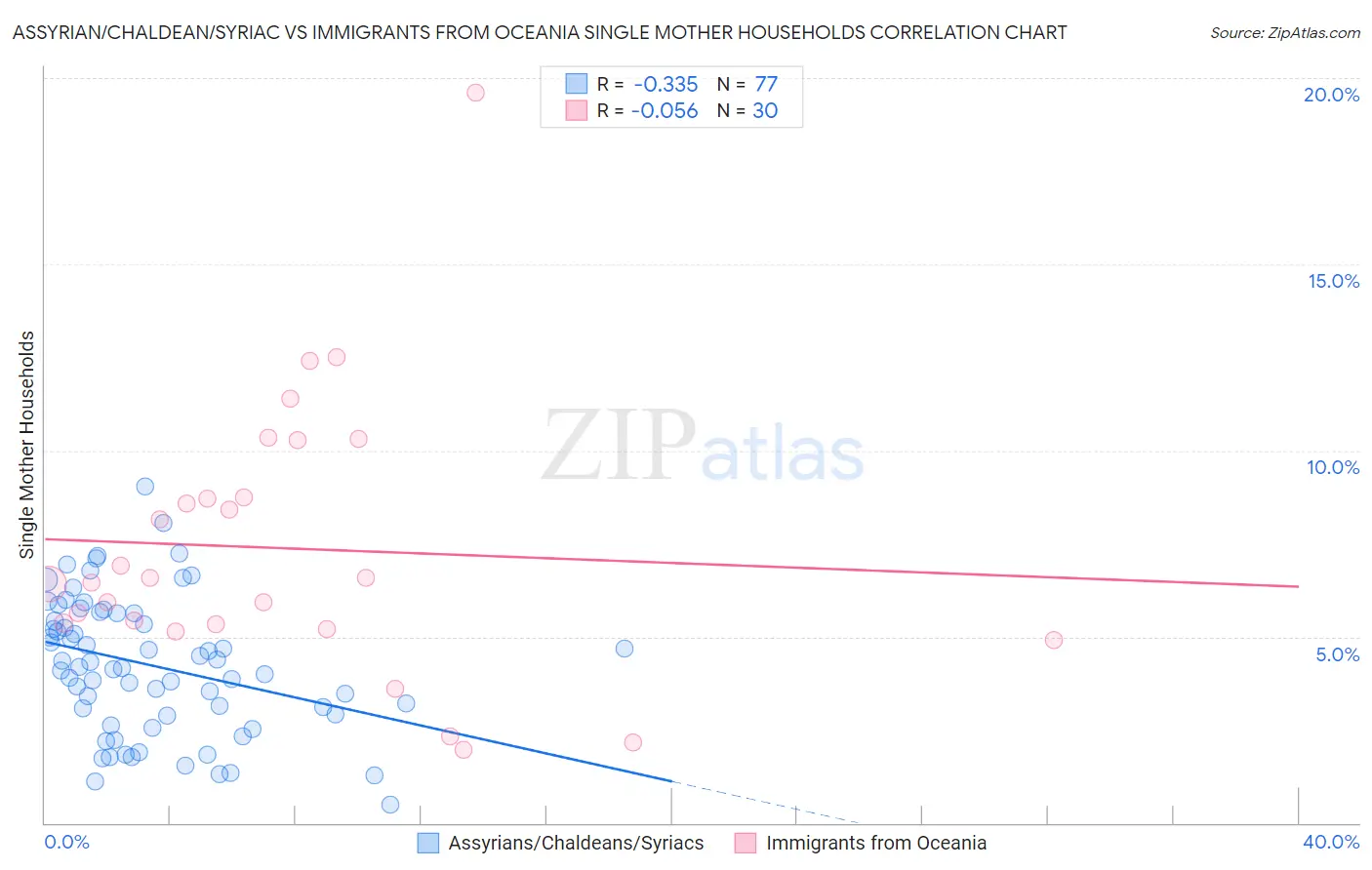 Assyrian/Chaldean/Syriac vs Immigrants from Oceania Single Mother Households