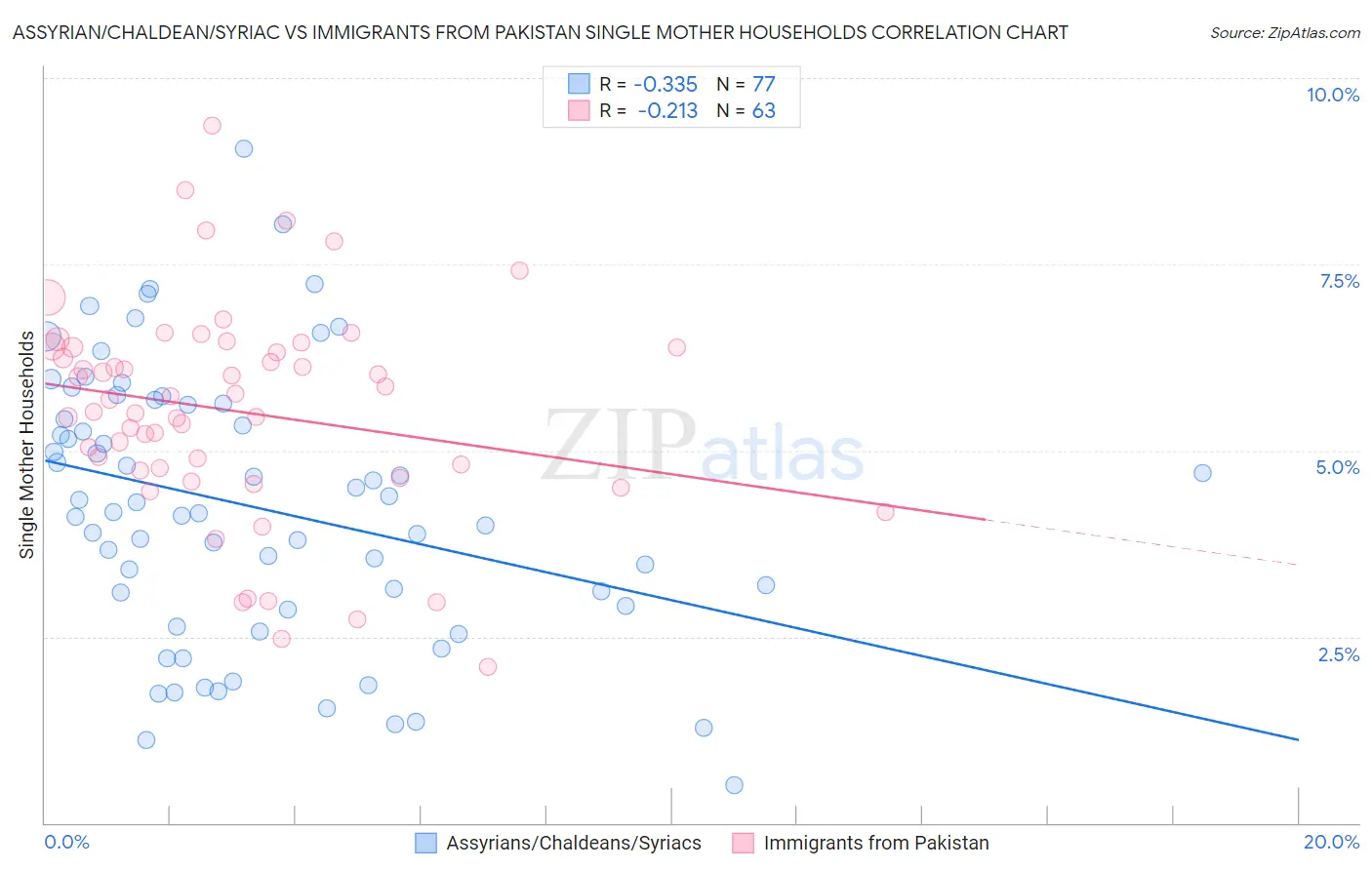 Assyrian/Chaldean/Syriac vs Immigrants from Pakistan Single Mother Households