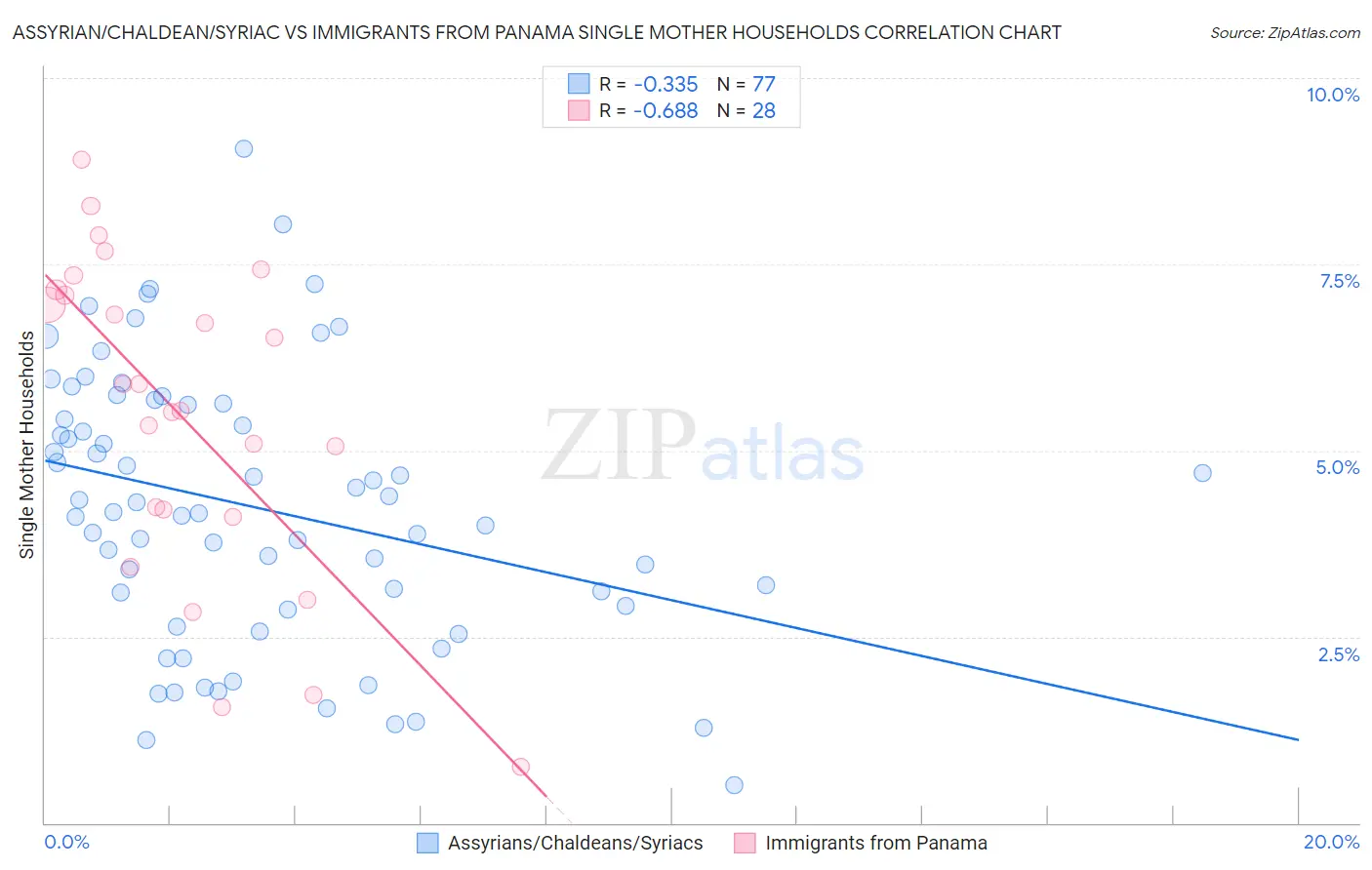 Assyrian/Chaldean/Syriac vs Immigrants from Panama Single Mother Households