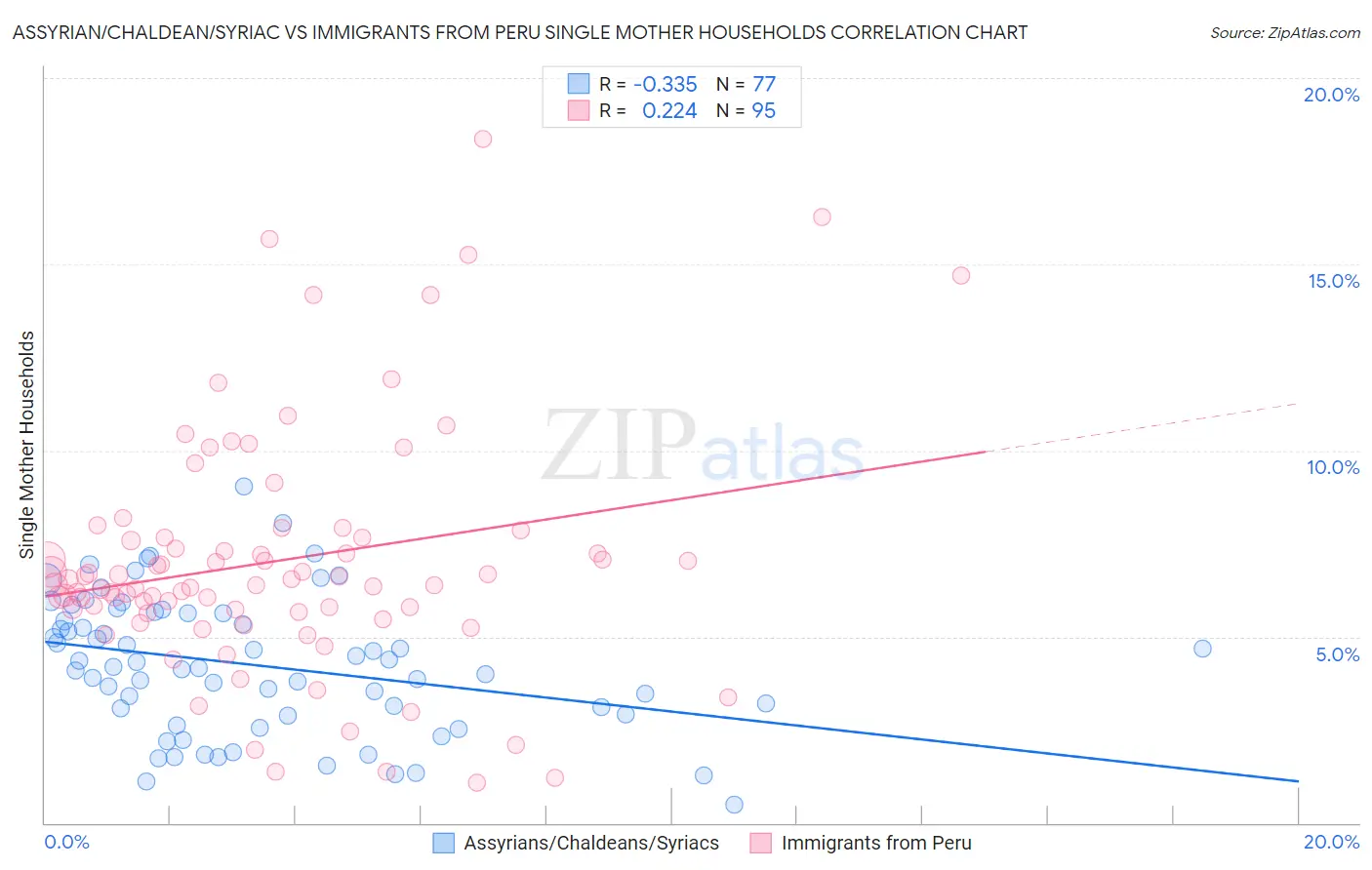 Assyrian/Chaldean/Syriac vs Immigrants from Peru Single Mother Households