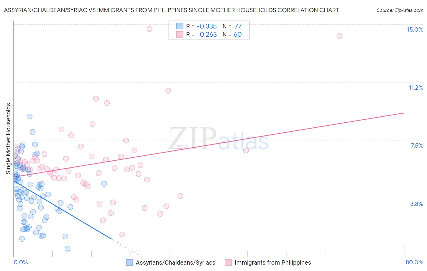 Assyrian/Chaldean/Syriac vs Immigrants from Philippines Single Mother Households