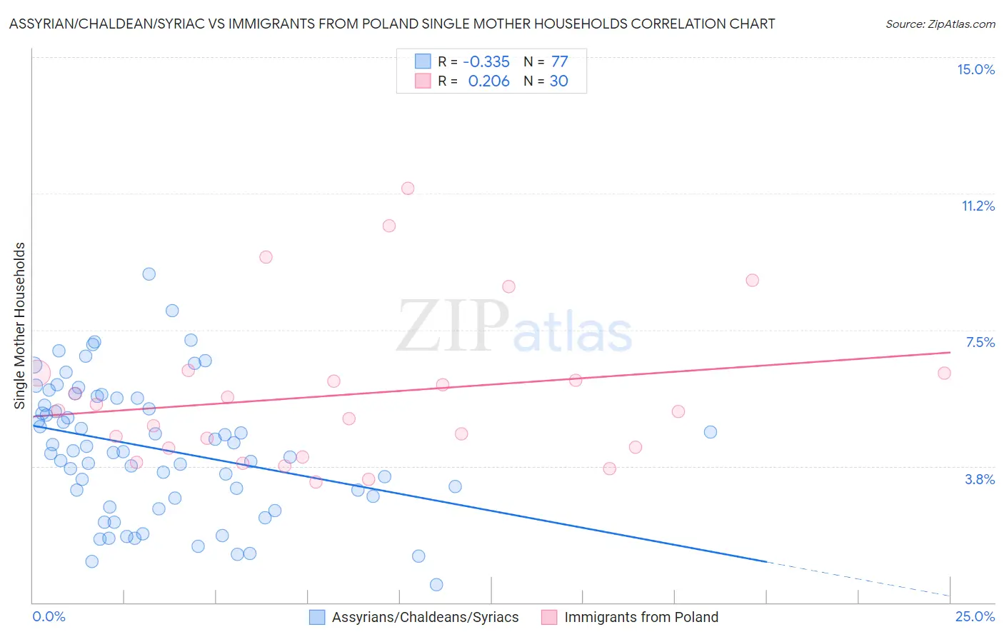 Assyrian/Chaldean/Syriac vs Immigrants from Poland Single Mother Households