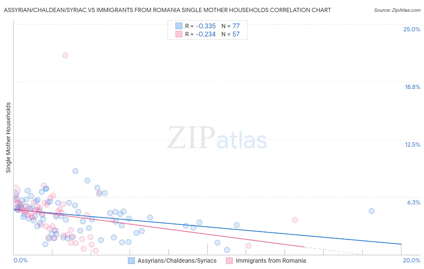 Assyrian/Chaldean/Syriac vs Immigrants from Romania Single Mother Households