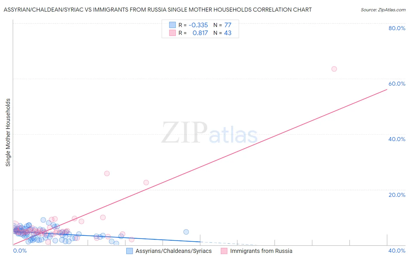 Assyrian/Chaldean/Syriac vs Immigrants from Russia Single Mother Households