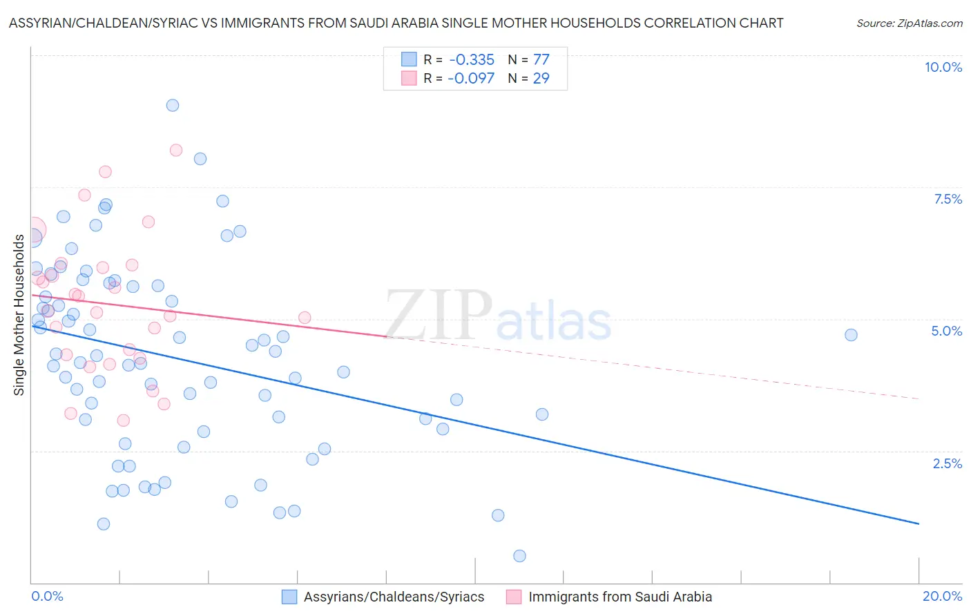 Assyrian/Chaldean/Syriac vs Immigrants from Saudi Arabia Single Mother Households