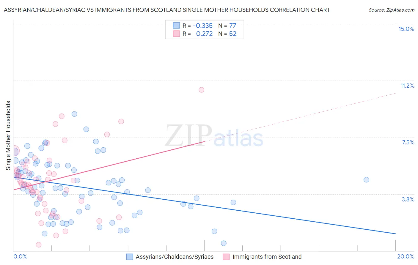 Assyrian/Chaldean/Syriac vs Immigrants from Scotland Single Mother Households