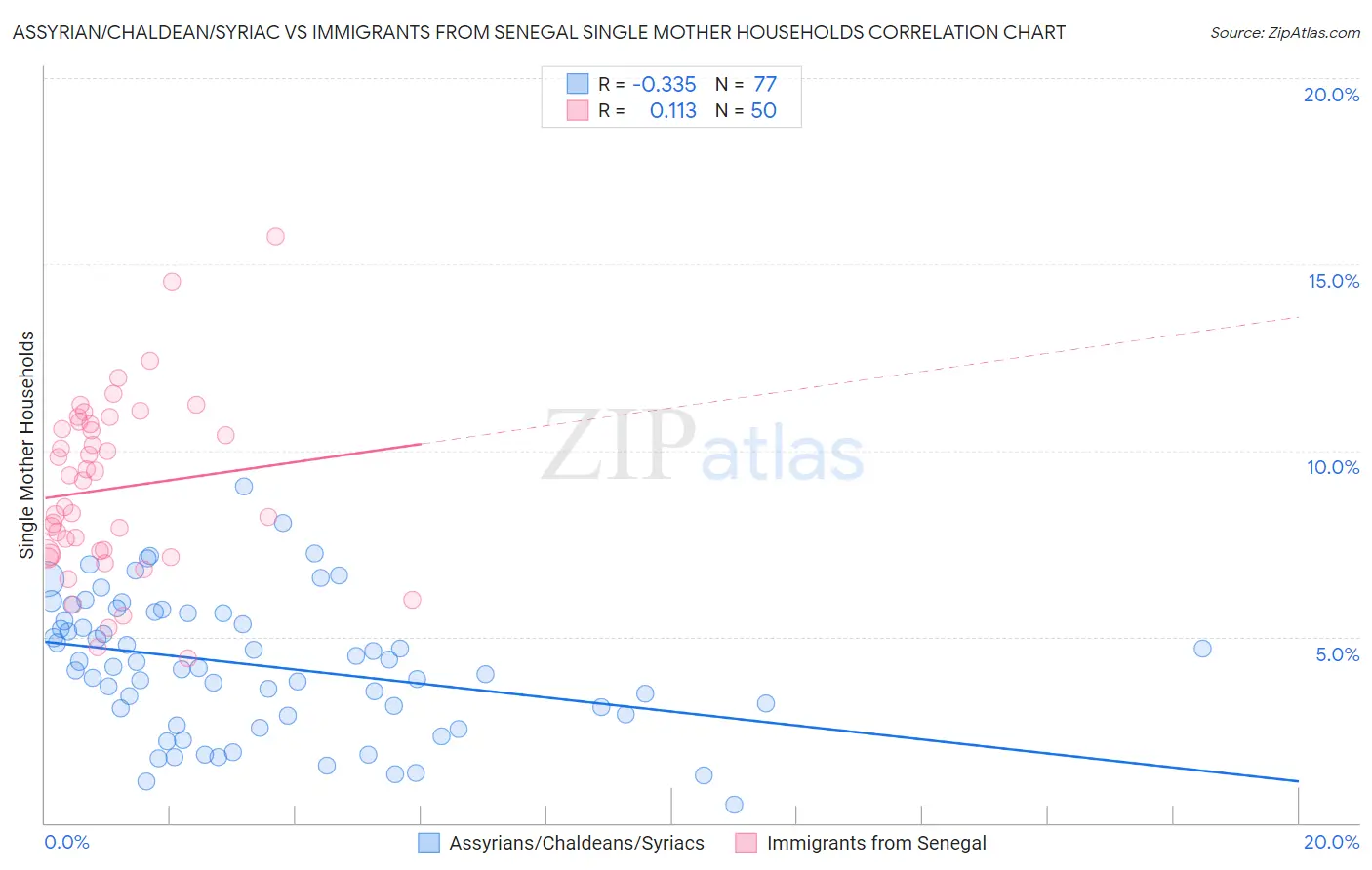 Assyrian/Chaldean/Syriac vs Immigrants from Senegal Single Mother Households