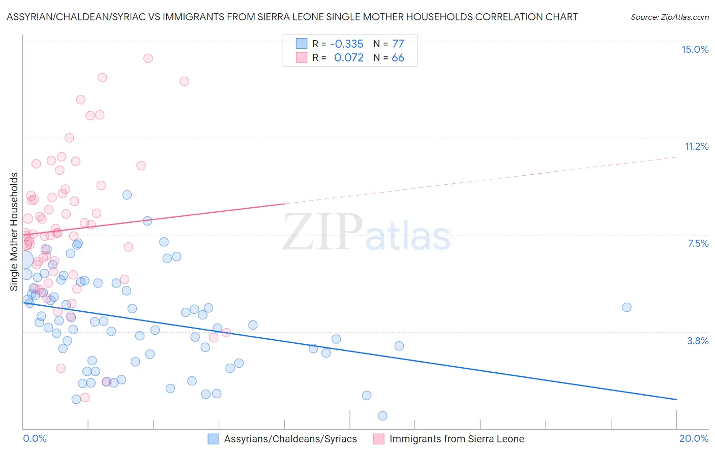 Assyrian/Chaldean/Syriac vs Immigrants from Sierra Leone Single Mother Households