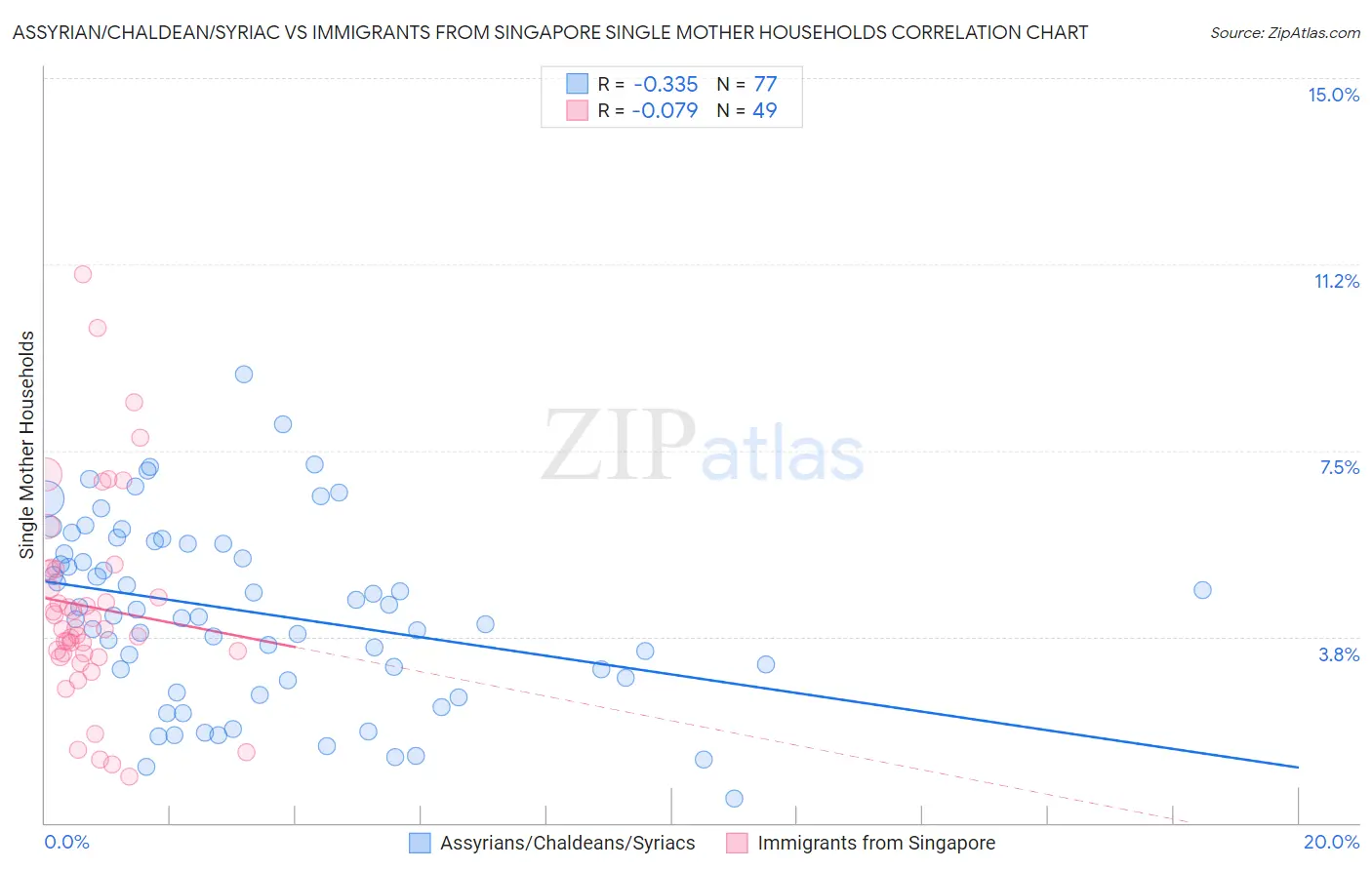 Assyrian/Chaldean/Syriac vs Immigrants from Singapore Single Mother Households