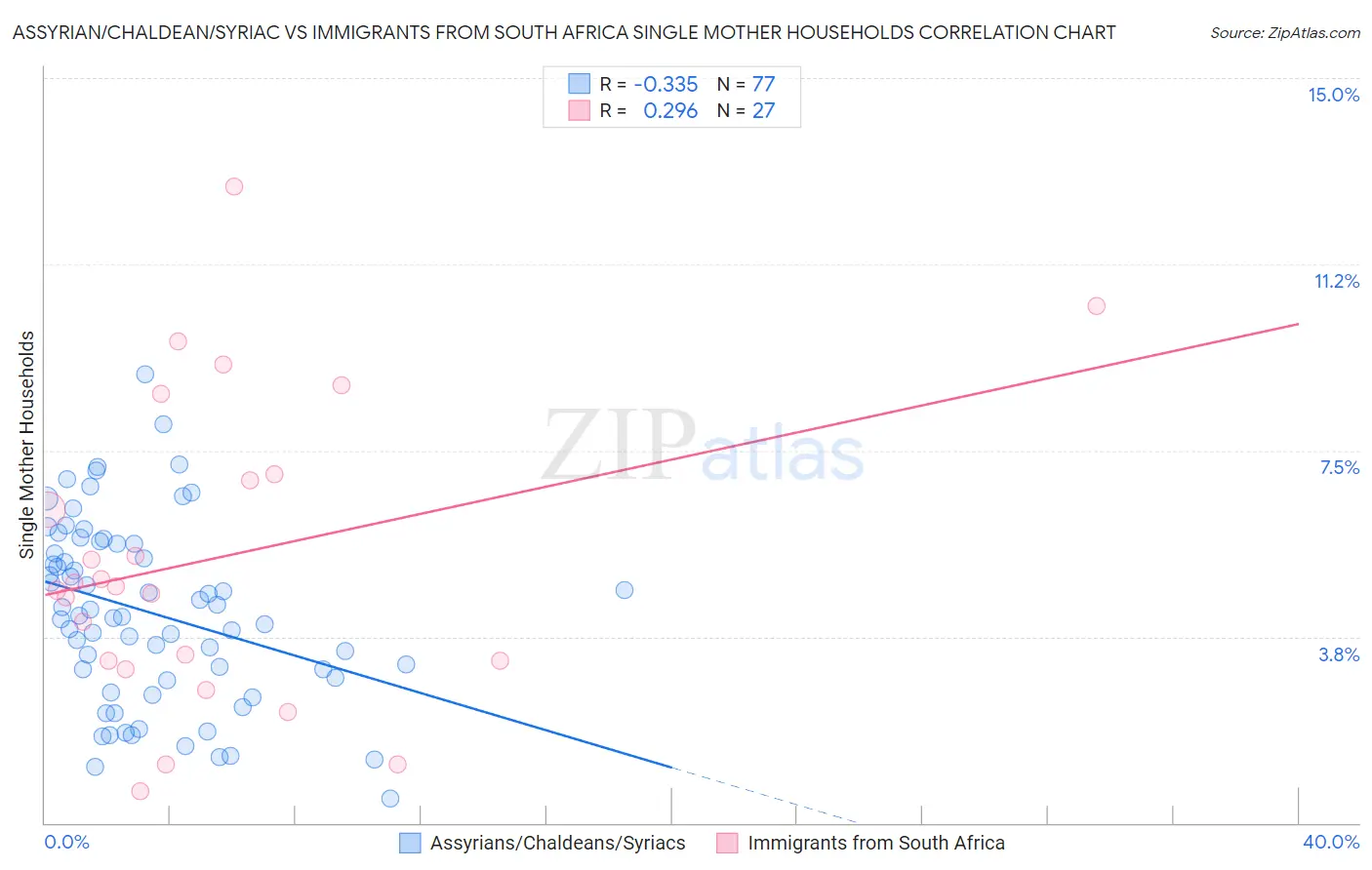 Assyrian/Chaldean/Syriac vs Immigrants from South Africa Single Mother Households