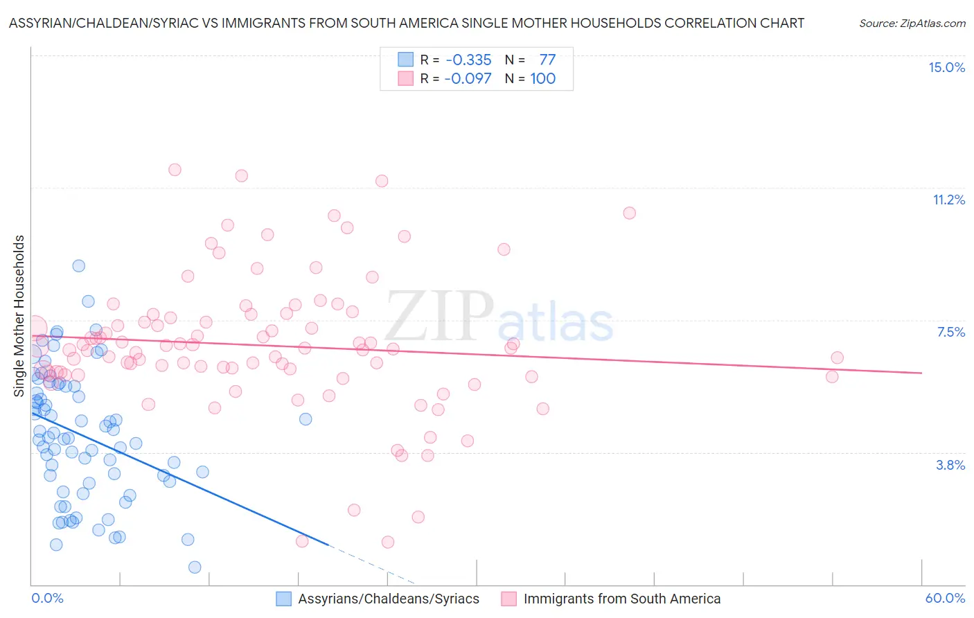 Assyrian/Chaldean/Syriac vs Immigrants from South America Single Mother Households