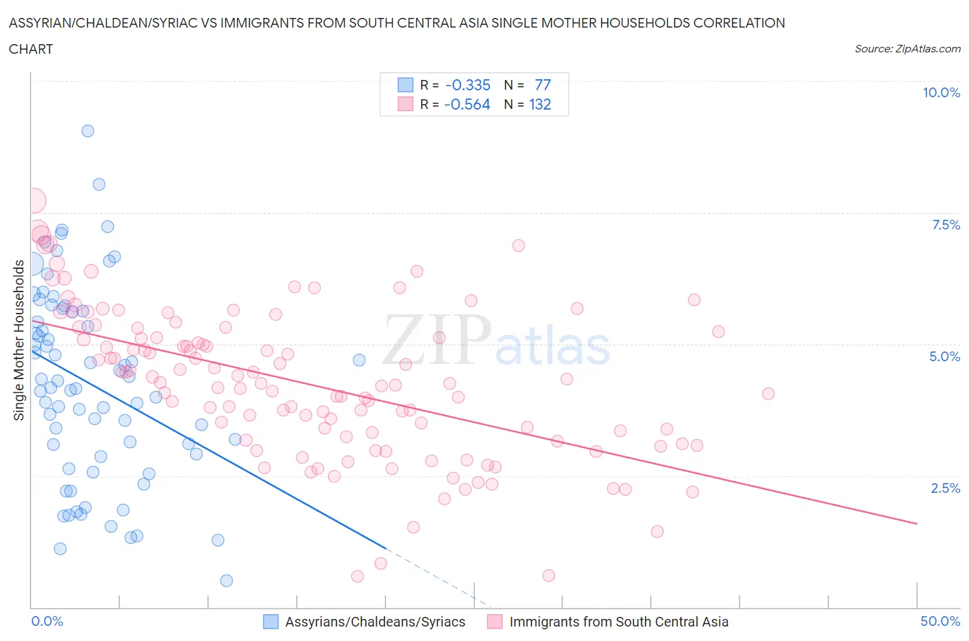 Assyrian/Chaldean/Syriac vs Immigrants from South Central Asia Single Mother Households