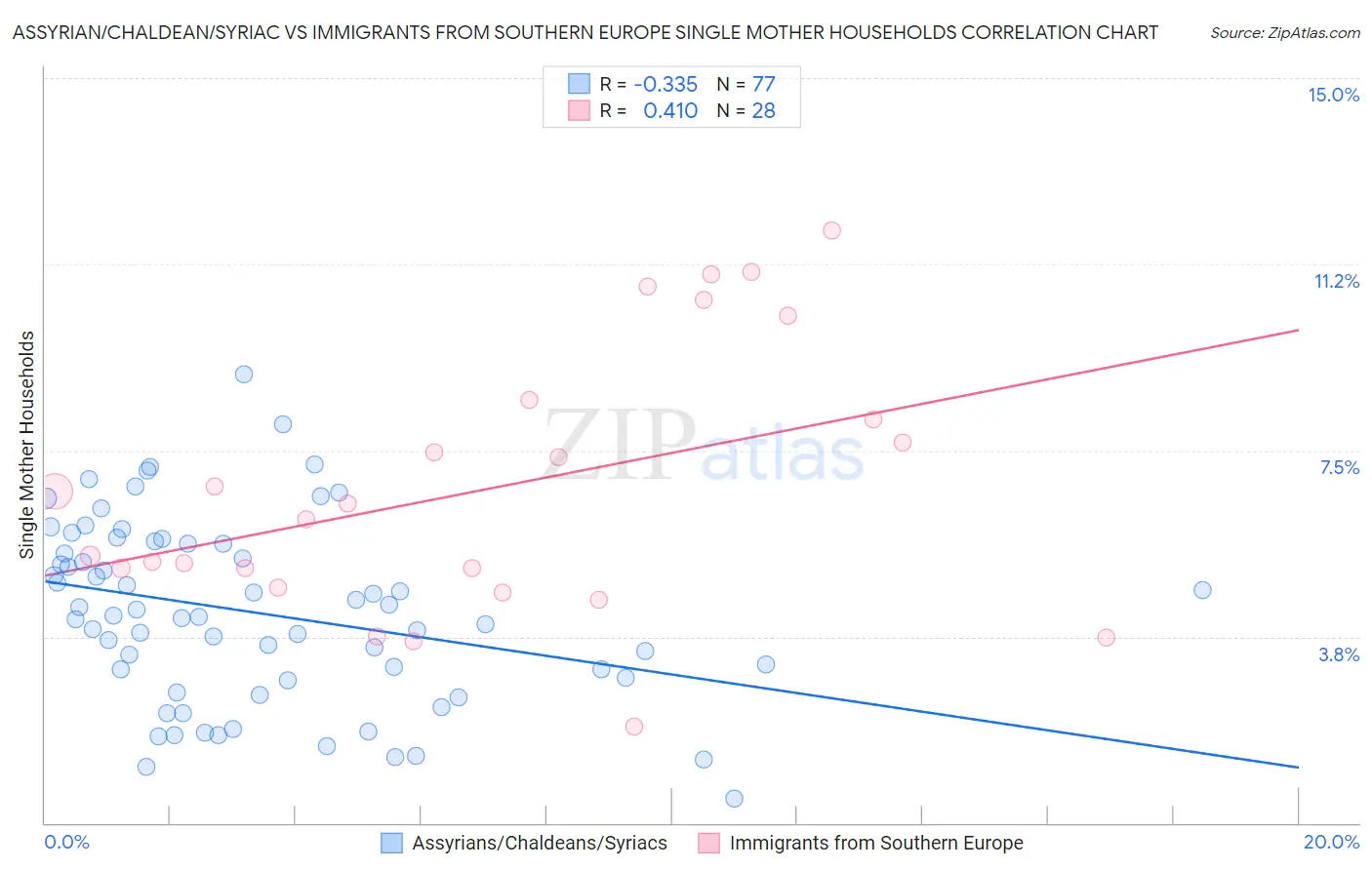 Assyrian/Chaldean/Syriac vs Immigrants from Southern Europe Single Mother Households