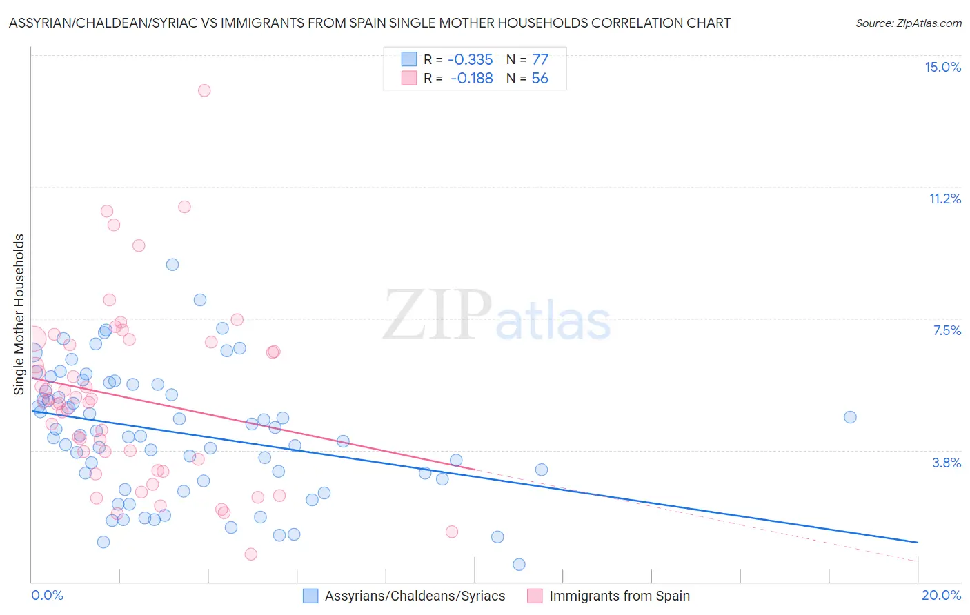 Assyrian/Chaldean/Syriac vs Immigrants from Spain Single Mother Households