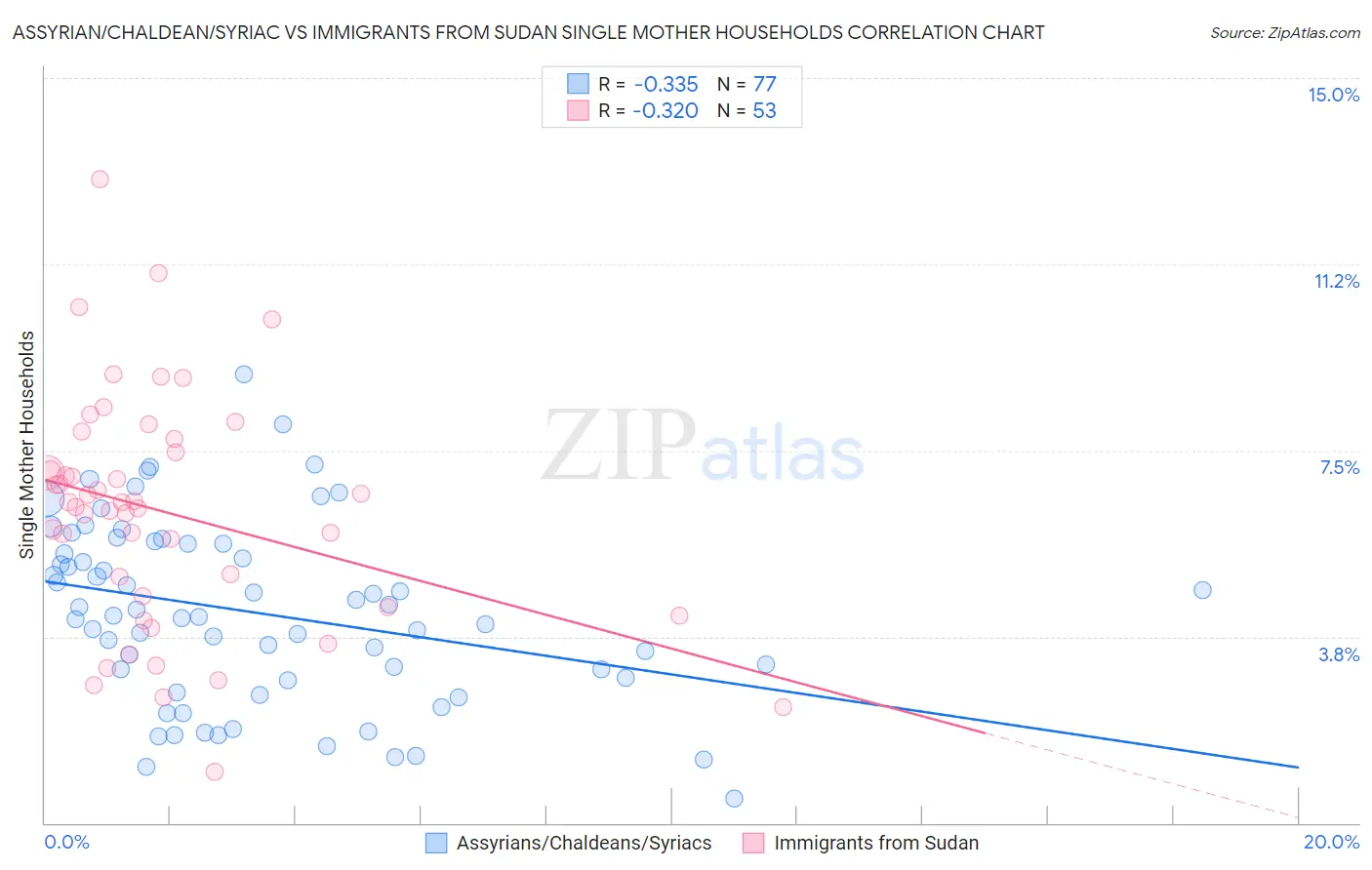 Assyrian/Chaldean/Syriac vs Immigrants from Sudan Single Mother Households