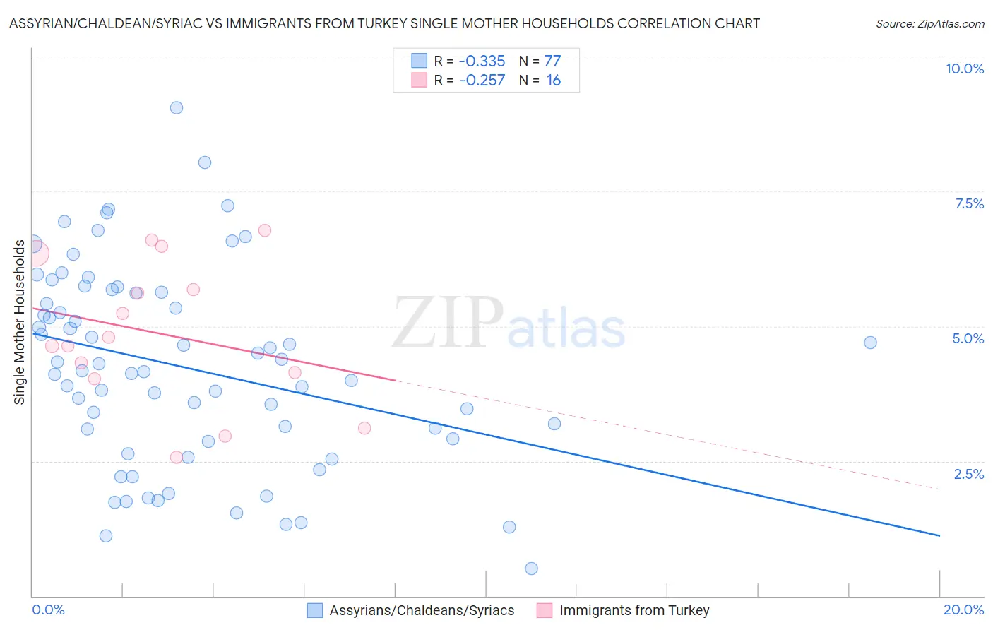 Assyrian/Chaldean/Syriac vs Immigrants from Turkey Single Mother Households