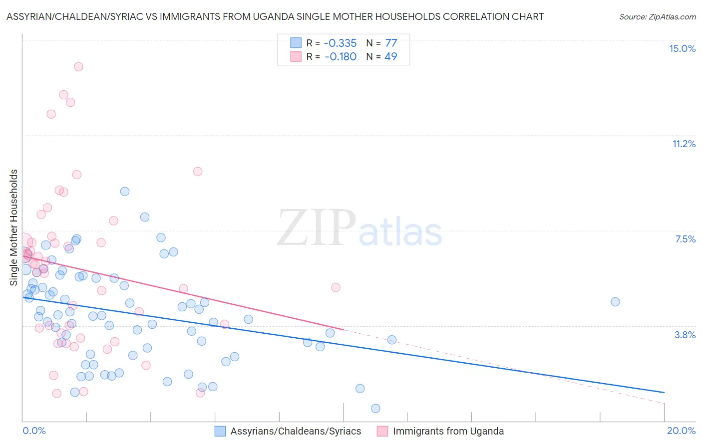 Assyrian/Chaldean/Syriac vs Immigrants from Uganda Single Mother Households