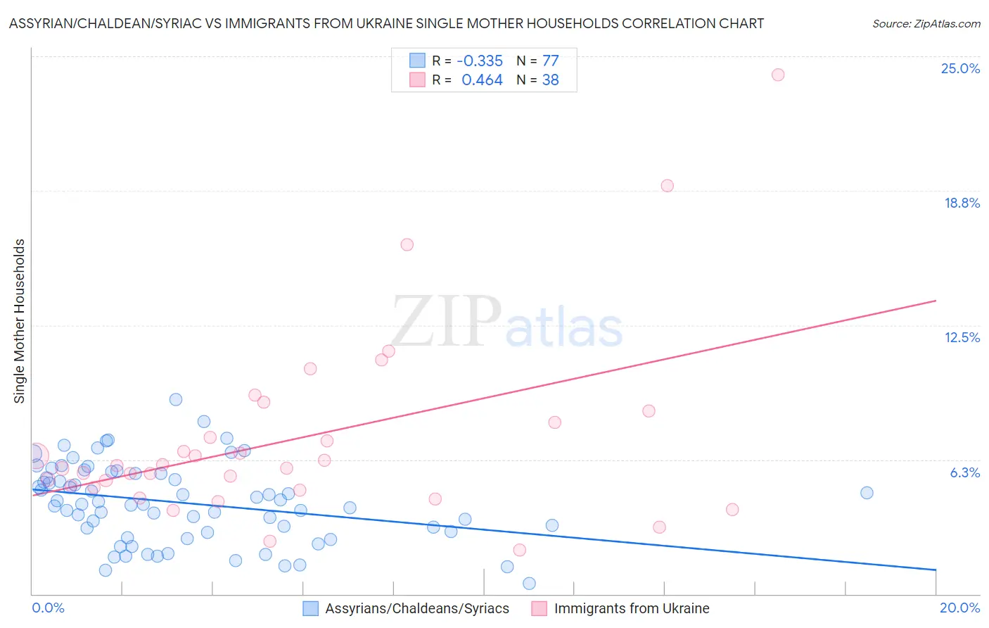 Assyrian/Chaldean/Syriac vs Immigrants from Ukraine Single Mother Households