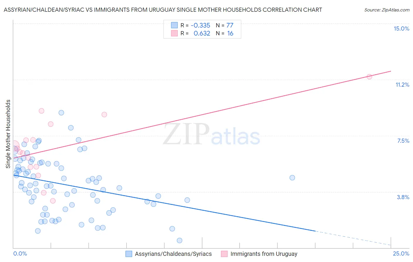 Assyrian/Chaldean/Syriac vs Immigrants from Uruguay Single Mother Households