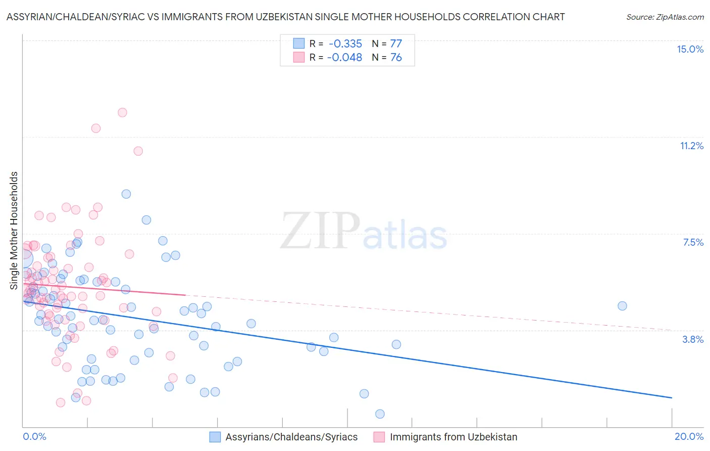 Assyrian/Chaldean/Syriac vs Immigrants from Uzbekistan Single Mother Households