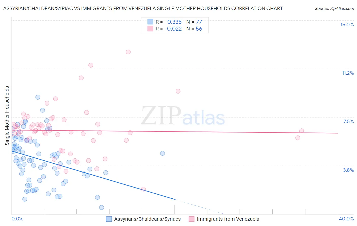 Assyrian/Chaldean/Syriac vs Immigrants from Venezuela Single Mother Households