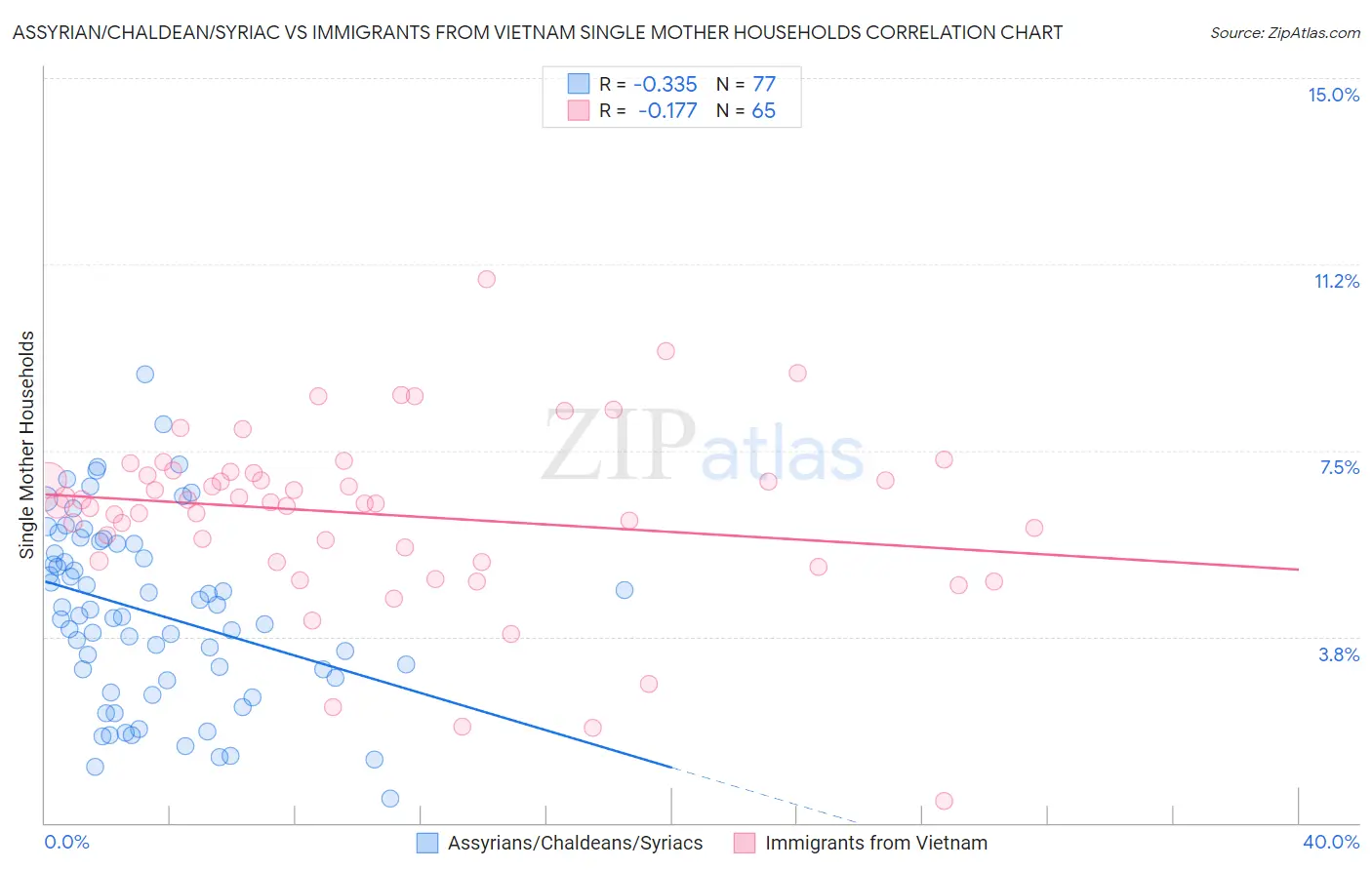 Assyrian/Chaldean/Syriac vs Immigrants from Vietnam Single Mother Households