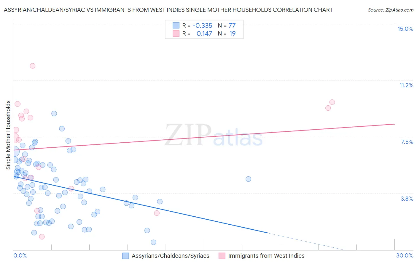 Assyrian/Chaldean/Syriac vs Immigrants from West Indies Single Mother Households
