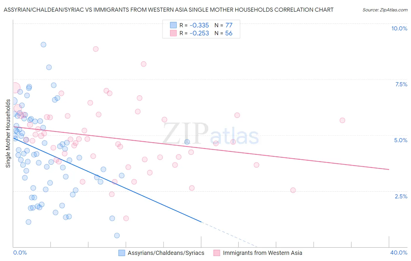 Assyrian/Chaldean/Syriac vs Immigrants from Western Asia Single Mother Households