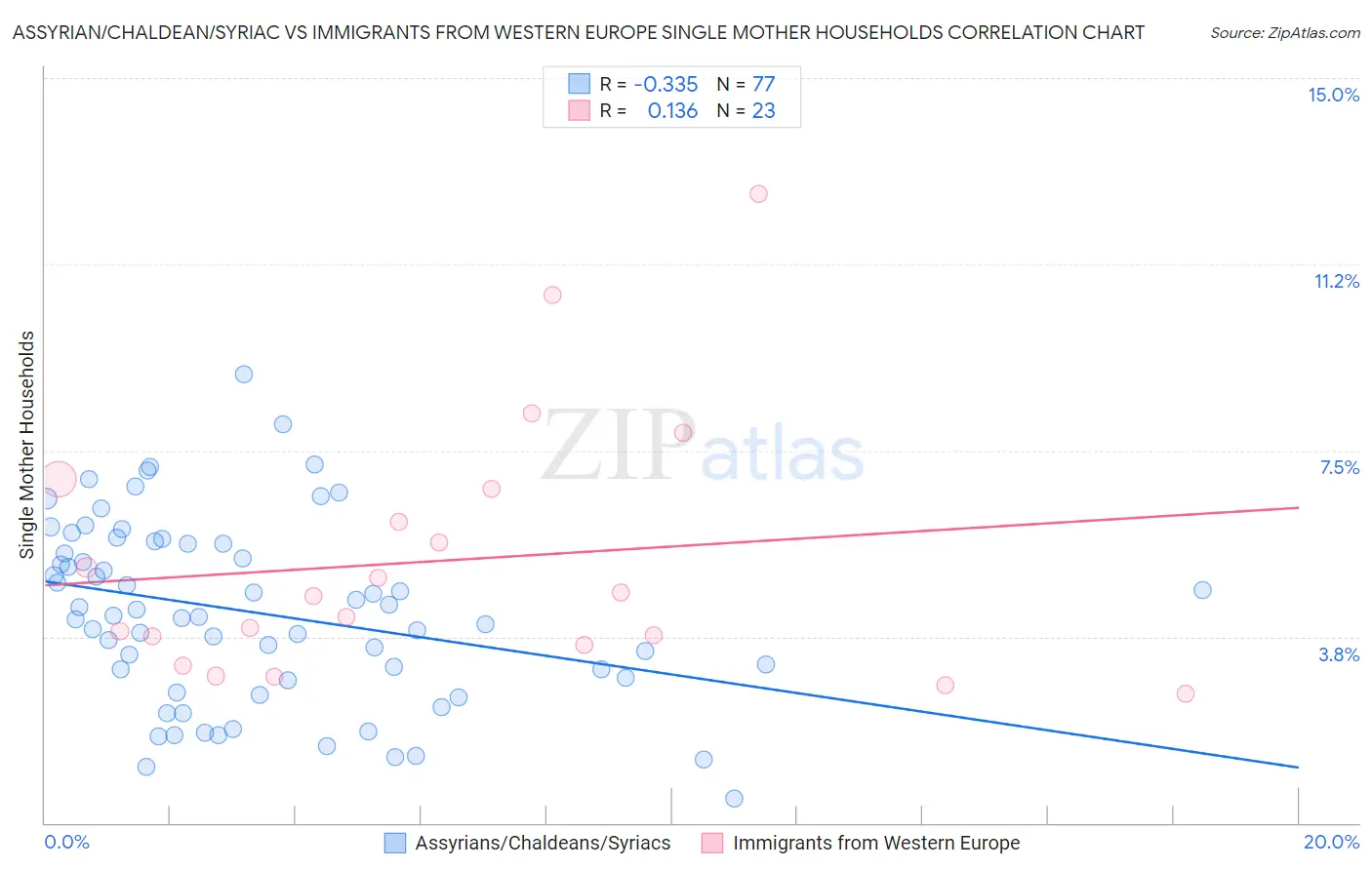 Assyrian/Chaldean/Syriac vs Immigrants from Western Europe Single Mother Households