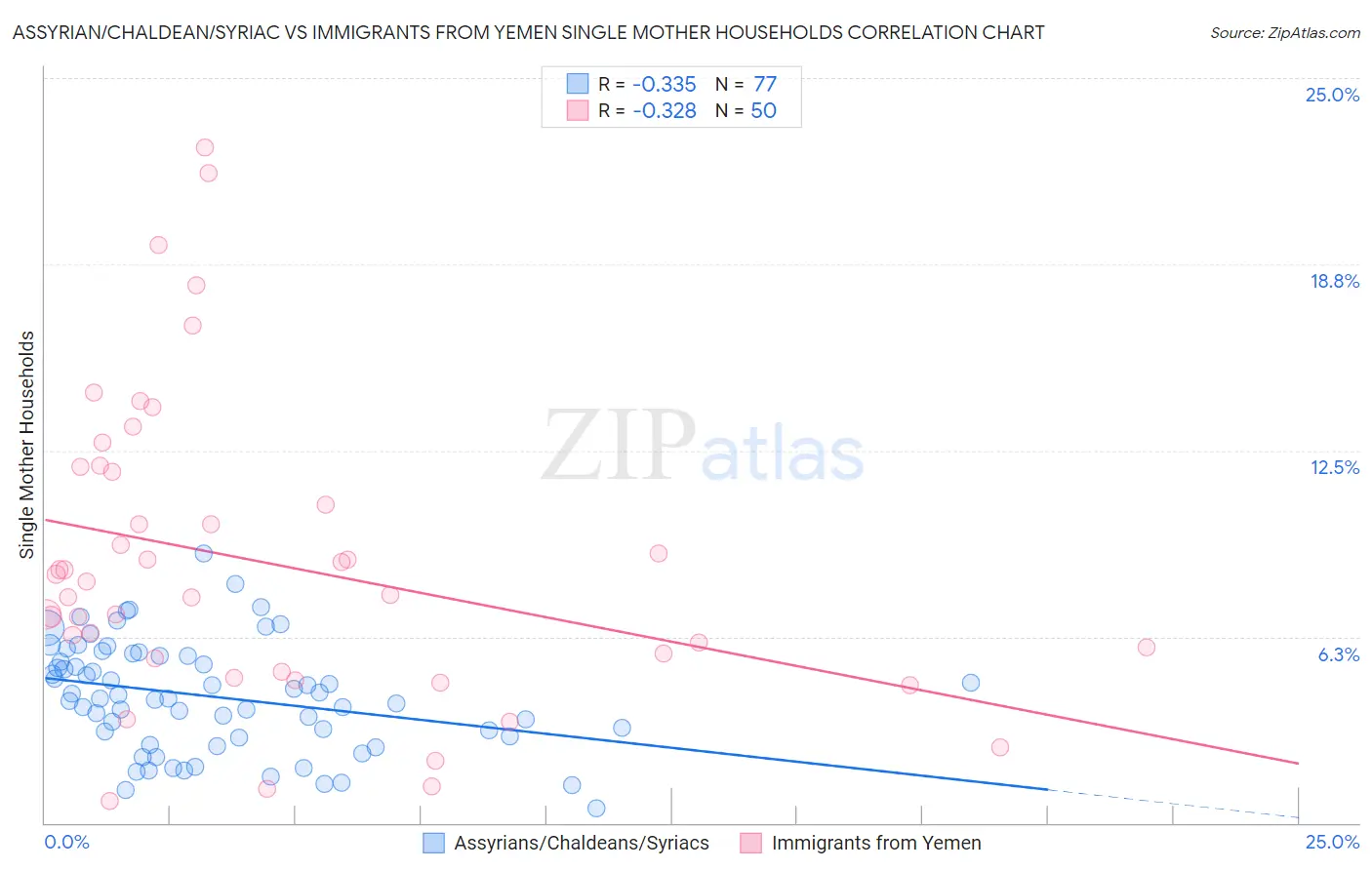 Assyrian/Chaldean/Syriac vs Immigrants from Yemen Single Mother Households