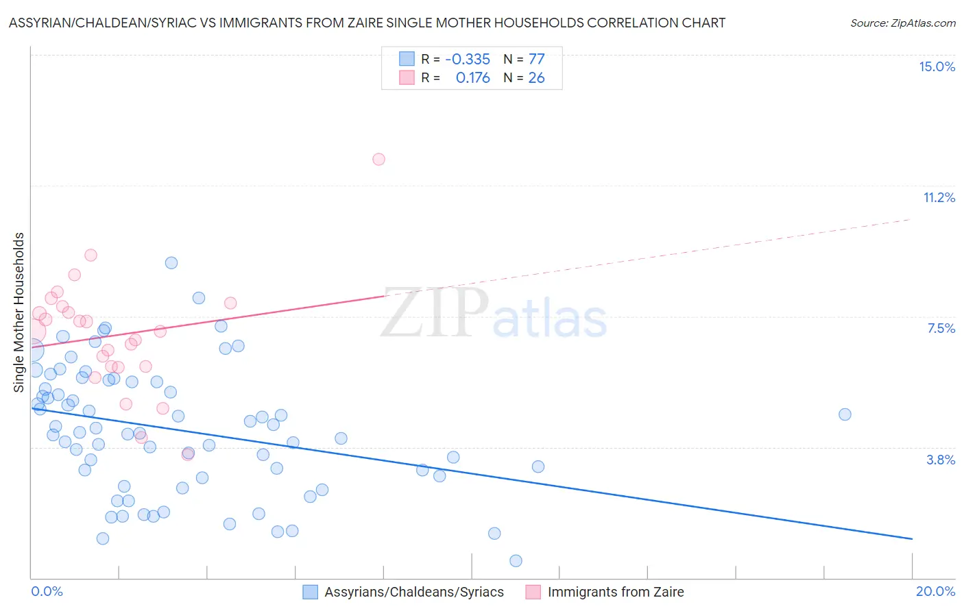 Assyrian/Chaldean/Syriac vs Immigrants from Zaire Single Mother Households