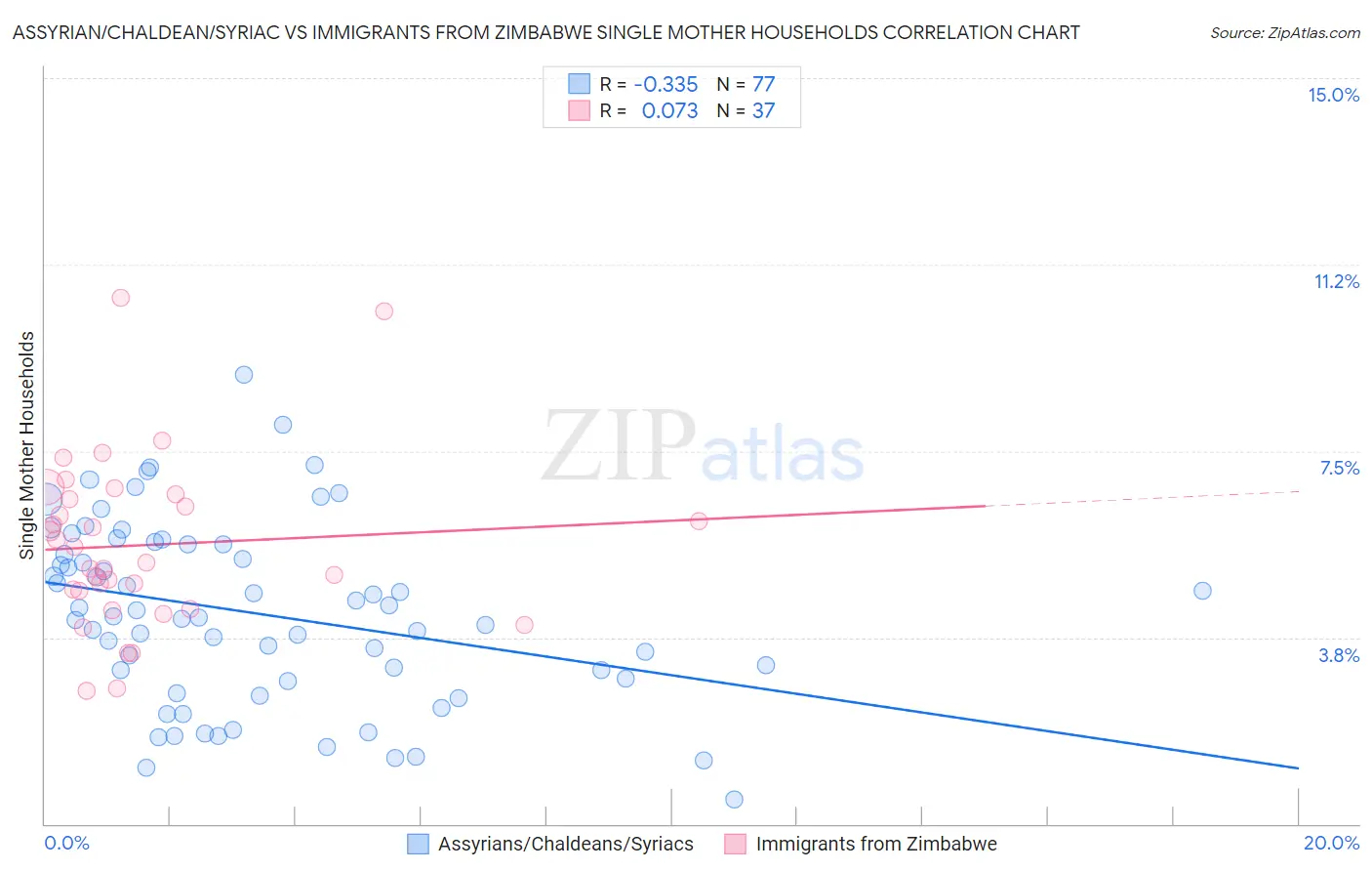 Assyrian/Chaldean/Syriac vs Immigrants from Zimbabwe Single Mother Households