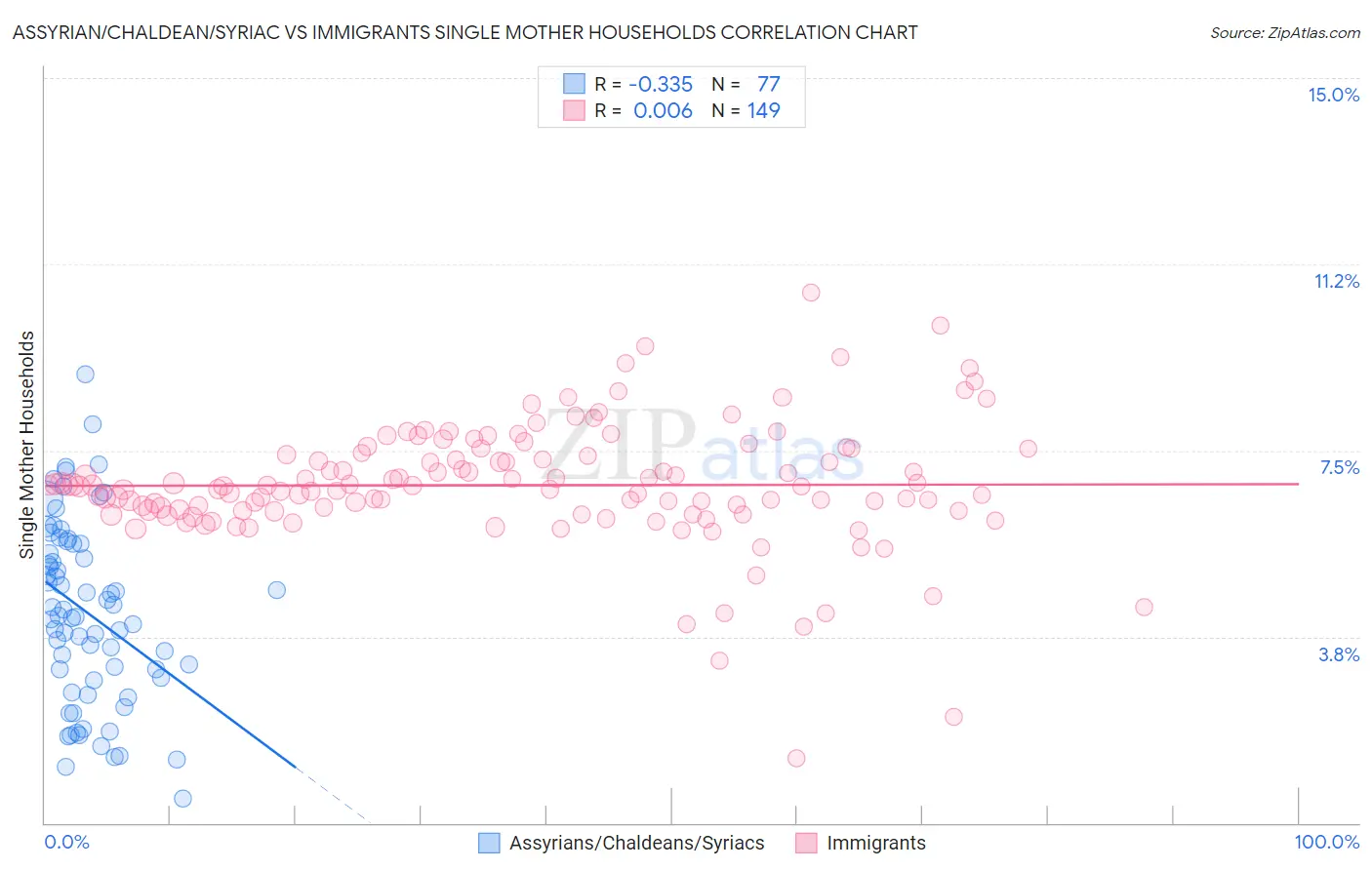 Assyrian/Chaldean/Syriac vs Immigrants Single Mother Households